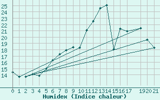 Courbe de l'humidex pour Sint Katelijne-waver (Be)