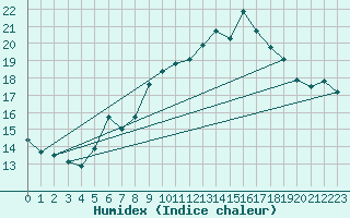 Courbe de l'humidex pour Klippeneck