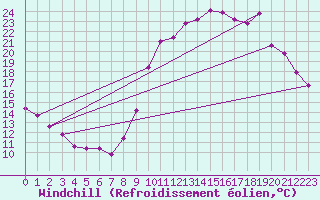 Courbe du refroidissement olien pour Frontenac (33)