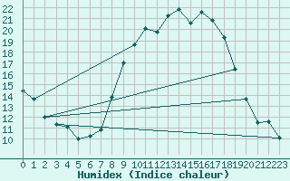 Courbe de l'humidex pour Coria