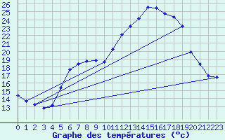 Courbe de tempratures pour Wernigerode
