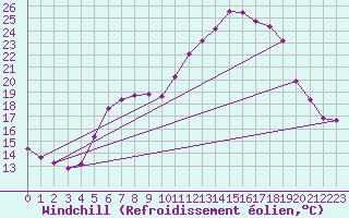 Courbe du refroidissement olien pour Wernigerode