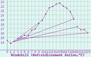 Courbe du refroidissement olien pour Hoyerswerda