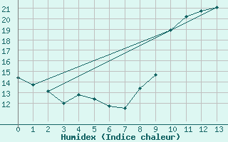 Courbe de l'humidex pour Bziers-Centre (34)