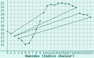 Courbe de l'humidex pour Madrid / Retiro (Esp)