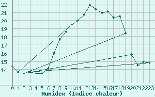 Courbe de l'humidex pour Dunkeswell Aerodrome