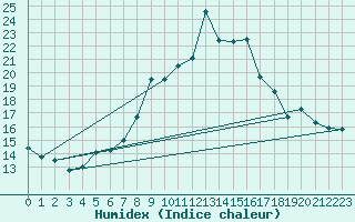 Courbe de l'humidex pour Scuol