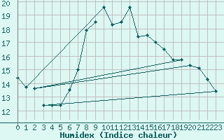 Courbe de l'humidex pour Soria (Esp)