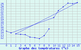 Courbe de tempratures pour Merindol (84)