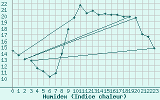 Courbe de l'humidex pour Toulon (83)