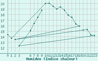 Courbe de l'humidex pour Fjaerland Bremuseet