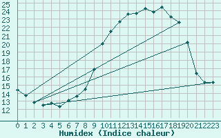 Courbe de l'humidex pour Marquise (62)