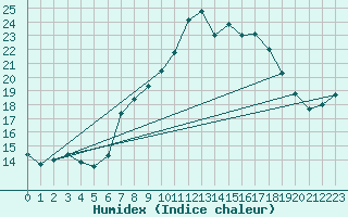 Courbe de l'humidex pour Plaffeien-Oberschrot