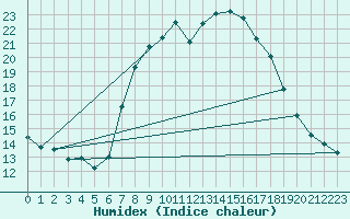 Courbe de l'humidex pour Potsdam