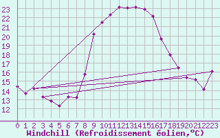 Courbe du refroidissement olien pour Flhli