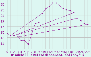 Courbe du refroidissement olien pour Evionnaz