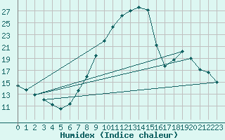 Courbe de l'humidex pour Villarzel (Sw)