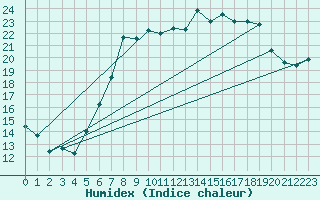 Courbe de l'humidex pour Wiesenburg