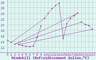 Courbe du refroidissement olien pour Hohrod (68)