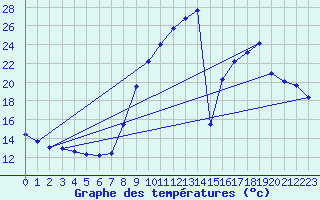 Courbe de tempratures pour Hohrod (68)