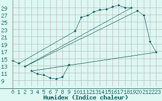 Courbe de l'humidex pour Cernay (86)