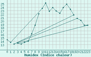 Courbe de l'humidex pour Tetuan / Sania Ramel