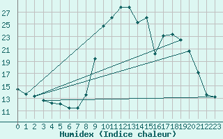 Courbe de l'humidex pour Formigures (66)