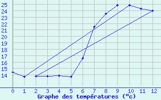 Courbe de tempratures pour Pennington South