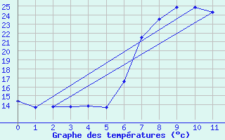 Courbe de tempratures pour Pennington South