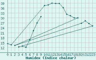 Courbe de l'humidex pour Welkom