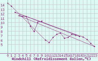 Courbe du refroidissement olien pour Bad Mitterndorf