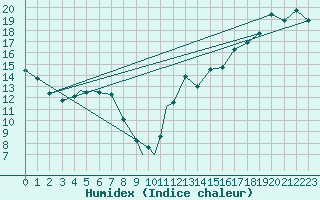 Courbe de l'humidex pour Ottawa Int'L. Ont.