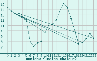 Courbe de l'humidex pour Alcaiz