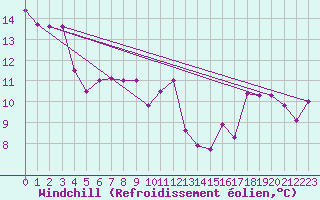 Courbe du refroidissement olien pour Laval (53)