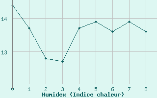 Courbe de l'humidex pour Santander (Esp)