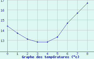 Courbe de tempratures pour Hohwacht