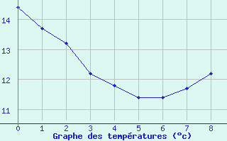 Courbe de tempratures pour Connerr (72)