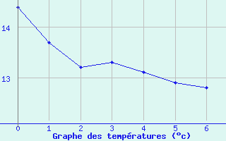 Courbe de tempratures pour Innsbruck