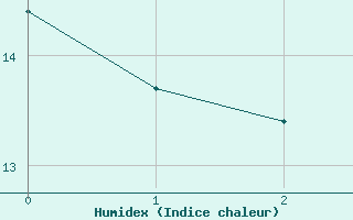 Courbe de l'humidex pour Strathallan