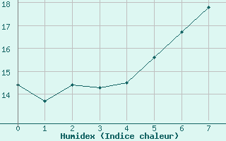 Courbe de l'humidex pour Wiener Neustadt