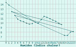 Courbe de l'humidex pour Woluwe-Saint-Pierre (Be)