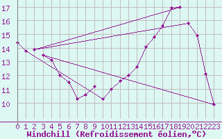 Courbe du refroidissement olien pour Corsept (44)