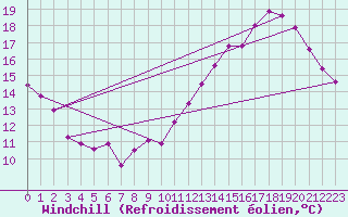 Courbe du refroidissement olien pour Auxerre-Perrigny (89)