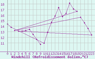 Courbe du refroidissement olien pour Fameck (57)