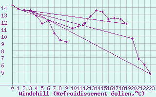 Courbe du refroidissement olien pour Vichy (03)