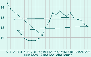 Courbe de l'humidex pour Boulogne (62)