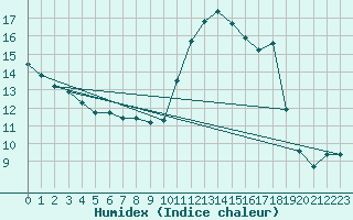 Courbe de l'humidex pour Chamonix-Mont-Blanc (74)