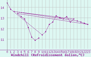 Courbe du refroidissement olien pour Dolembreux (Be)