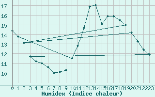 Courbe de l'humidex pour Felletin (23)