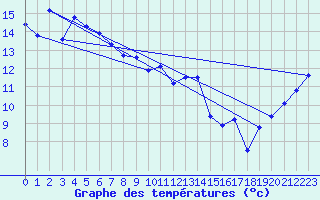 Courbe de tempratures pour Scoresby Research Institute